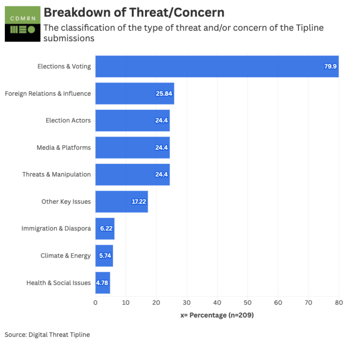 blog/CDMRN_threat_concern_breakdown.png